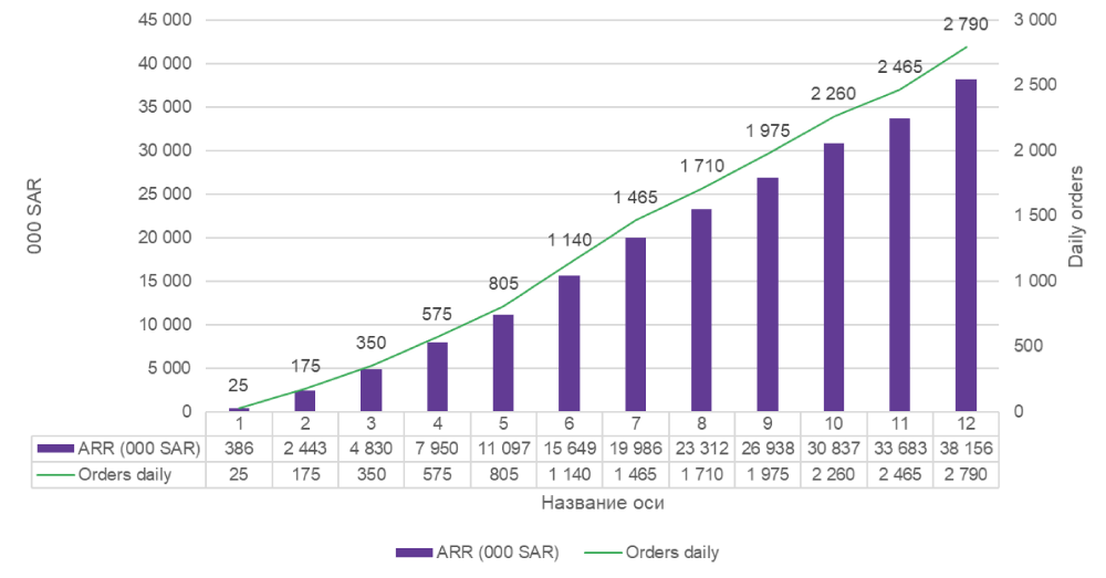 MAQSAD: 12 OY ICHIDA $12M